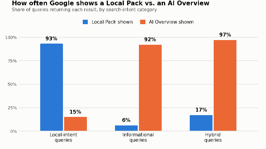 Chart: Local Pack on 93% of local searches; AI Overviews on 92% of informational, 97% of hybrid